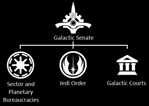 Galactic Republic Government