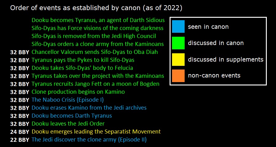 Dooku Timeline