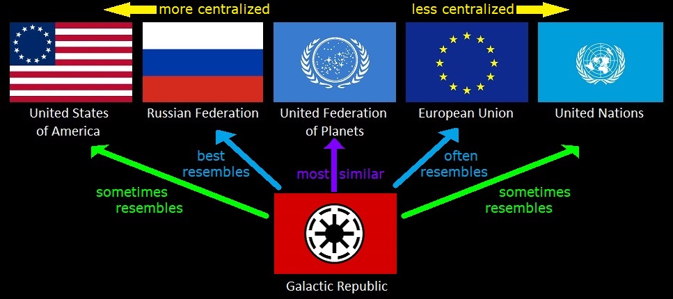 Galactic Republic Federal Structure, Star Wars
